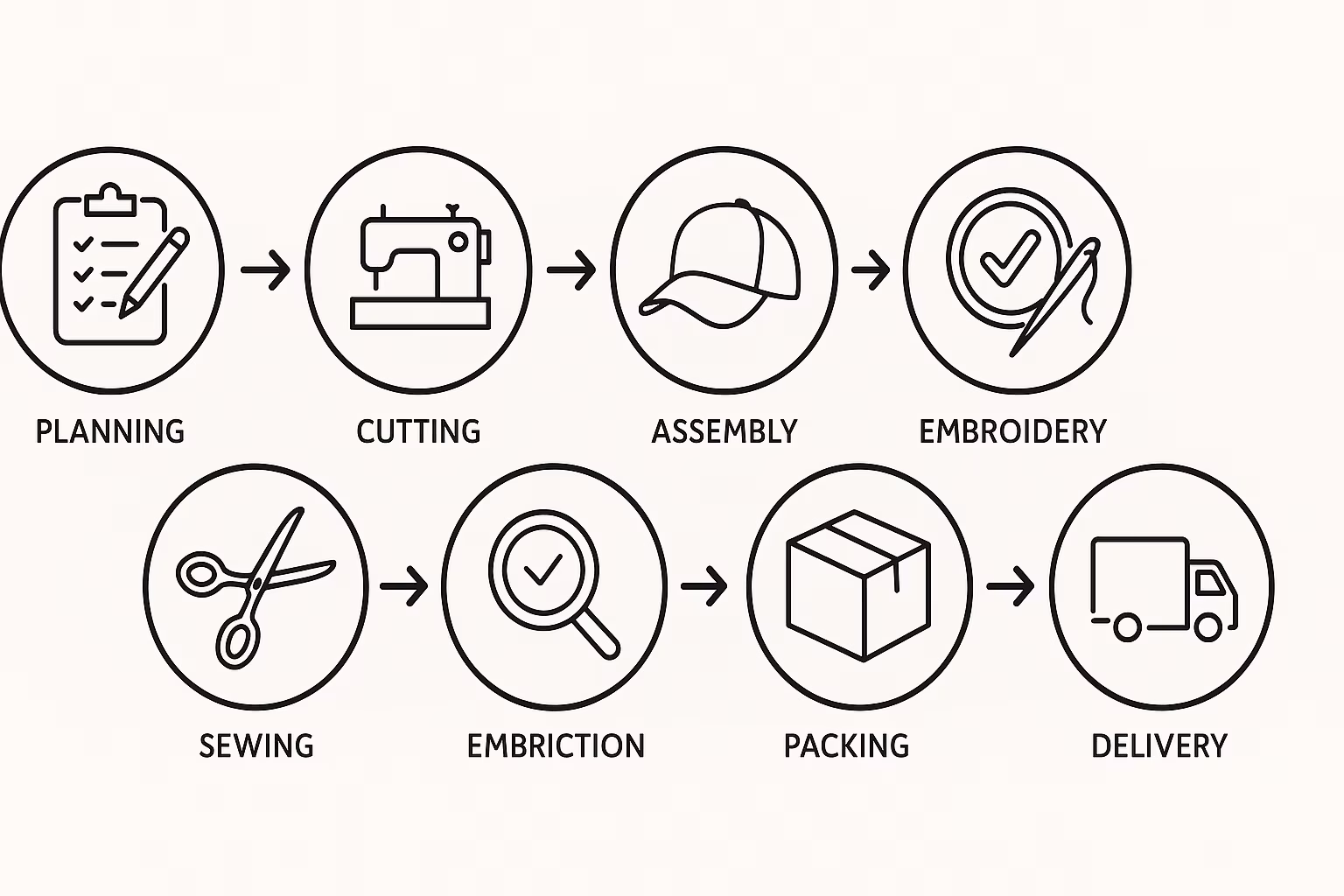 How to Manufacture Caps